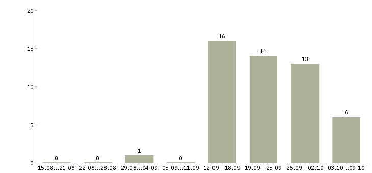 Работа требуется продавец консультант в Сочи - Число вакансий в Сочи по специальности требуется продавец консультант за 2 месяца