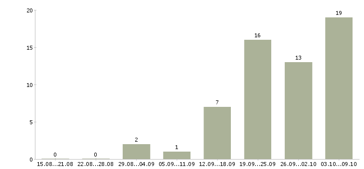 Работа дома в свободном графике в Ставрополе - Число вакансий в Ставрополе по специальности дома в свободном графике за 2 месяца