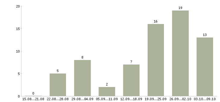 Работа и подработка на дому в Ставрополе - Число вакансий в Ставрополе по специальности и подработка на дому за 2 месяца