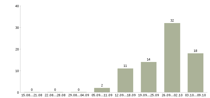 Работа предлагаю работу на дому в Стерлитамаке - Число вакансий в Стерлитамаке по специальности предлагаю работу на дому за 2 месяца