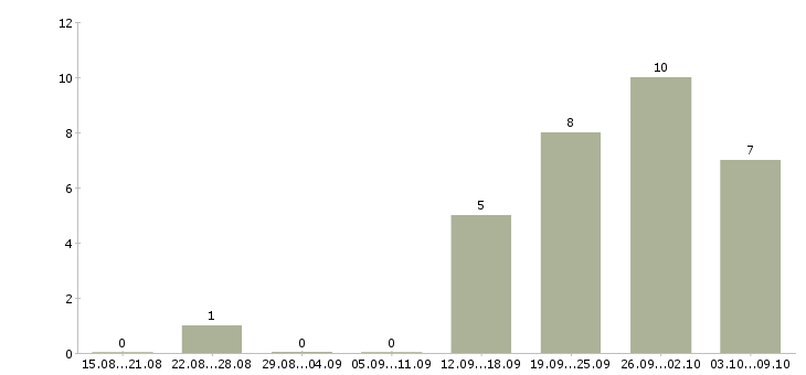 Работа менеджер категории в Сургуте - Число вакансий в Сургуте по специальности менеджер категории за 2 месяца