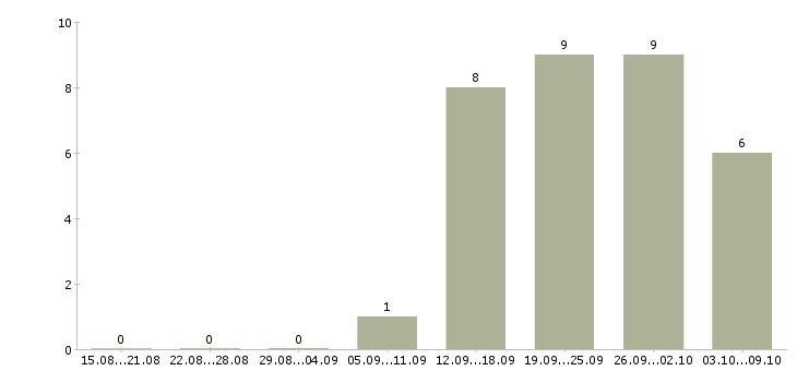 Работа сотрудник на подработку в Сургуте - Число вакансий в Сургуте по специальности сотрудник на подработку за 2 месяца