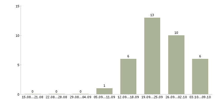 Работа консультант для работы с клиентами в Твери - Число вакансий в Твери по специальности консультант для работы с клиентами за 2 месяца