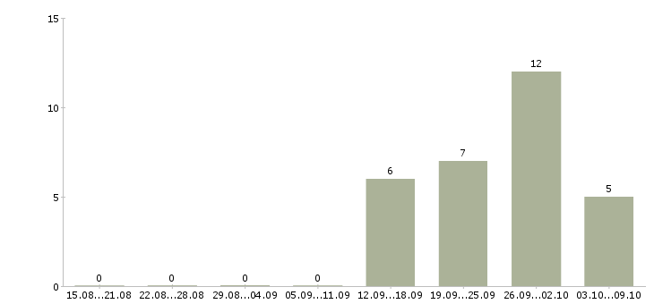 Работа менеджер по сопровождению клиентов в Твери - Число вакансий в Твери по специальности менеджер по сопровождению клиентов за 2 месяца