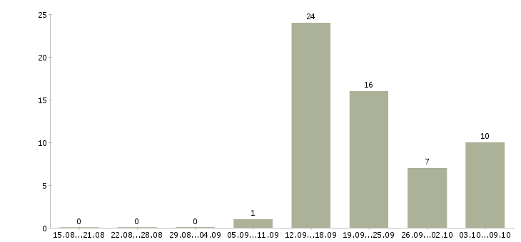 Работа менеджер в отдел развития в Туле - Число вакансий в Туле по специальности менеджер в отдел развития за 2 месяца