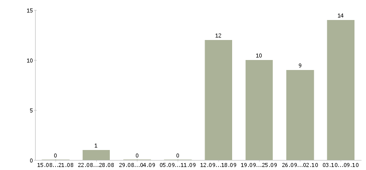 Работа специалист базы данных в Туле - Число вакансий в Туле по специальности специалист базы данных за 2 месяца