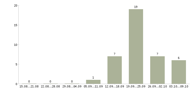 Работа менеджер по планированию в Ульяновске - Число вакансий в Ульяновске по специальности менеджер по планированию за 2 месяца