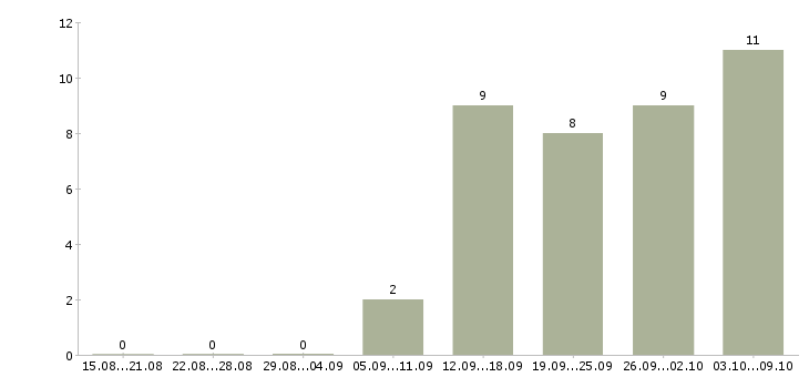 Работа размещение рекламы в интернете в Уфе - Число вакансий в Уфе по специальности размещение рекламы в интернете за 2 месяца