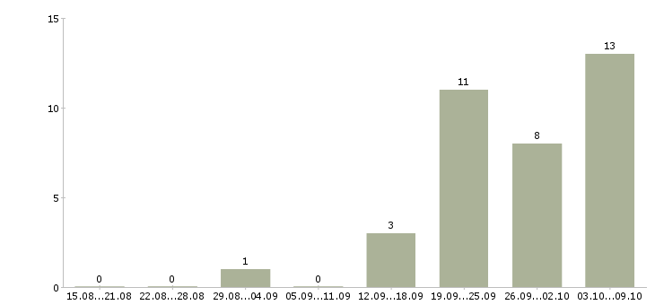 Работа разнорабочий на склад в Уфе - Число вакансий в Уфе по специальности разнорабочий на склад за 2 месяца