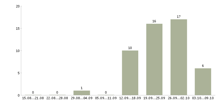 Работа менеджер строительных материалов в Хабаровске - Число вакансий в Хабаровске по специальности менеджер строительных материалов за 2 месяца
