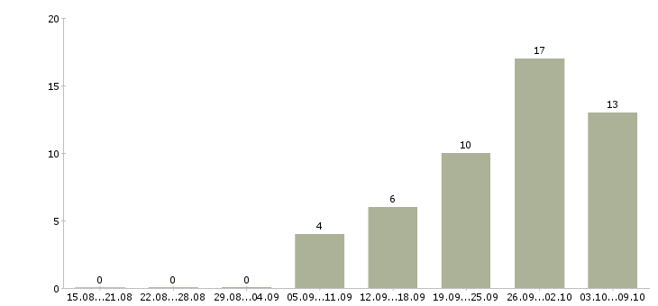 Работа менеджер по продаже домов в Химках - Число вакансий в Химках по специальности менеджер по продаже домов за 2 месяца