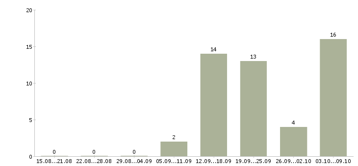 Работа менеджер направления в Чебоксарах - Число вакансий в Чебоксарах по специальности менеджер направления за 2 месяца
