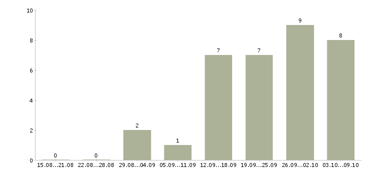 Работа менеджер по продаже домов в Чебоксарах - Число вакансий в Чебоксарах по специальности менеджер по продаже домов за 2 месяца