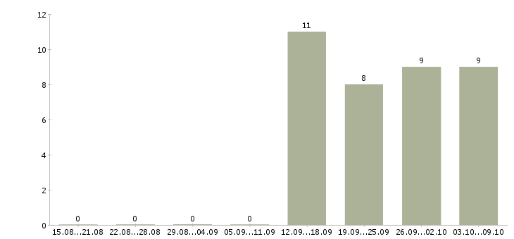Работа менеджер по эффективности в Чебоксарах - Число вакансий в Чебоксарах по специальности менеджер по эффективности за 2 месяца