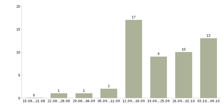 Работа менеджером интернет магазина в Чебоксарах - Число вакансий в Чебоксарах по специальности менеджером интернет магазина за 2 месяца