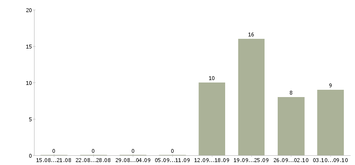 Работа специалист по работе с персоналом в Чебоксарах - Число вакансий в Чебоксарах по специальности специалист по работе с персоналом за 2 месяца