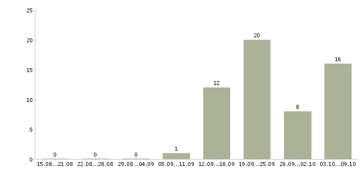 Работа инженер по испытаниям в Челябинске - Число вакансий в Челябинске по специальности инженер по испытаниям за 2 месяца