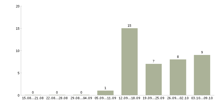 Работа менеджер для студентов в Челябинске - Число вакансий в Челябинске по специальности менеджер для студентов за 2 месяца