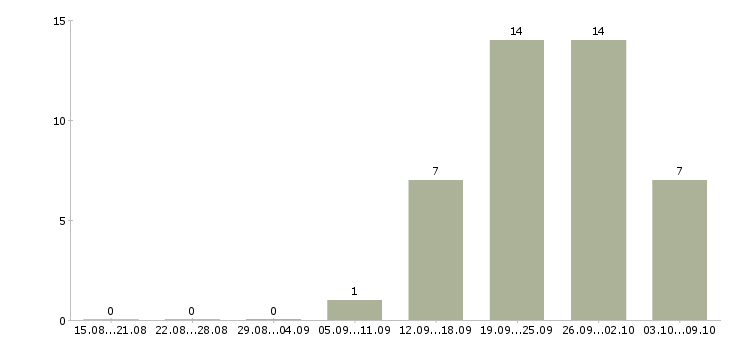 Работа менеджер по работе с агентствами в Челябинске - Число вакансий в Челябинске по специальности менеджер по работе с агентствами за 2 месяца