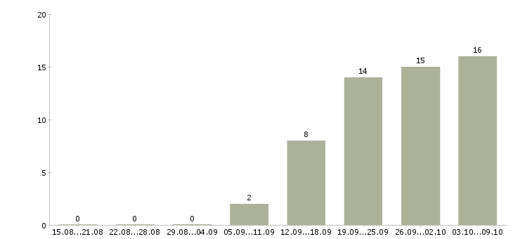 Работа руководитель технического отдела в Челябинске - Число вакансий в Челябинске по специальности руководитель технического отдела за 2 месяца