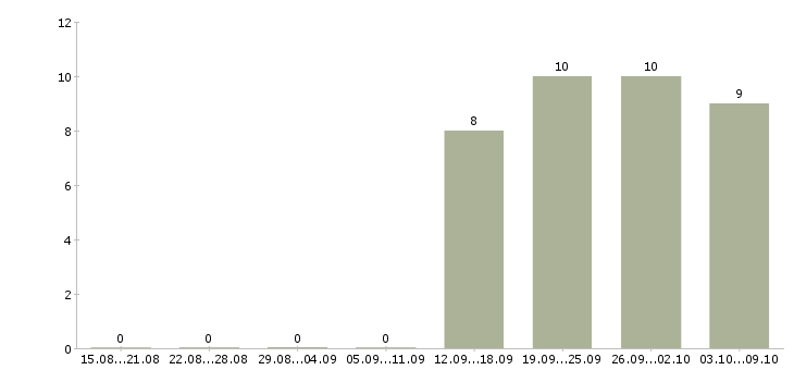 Работа требуется экспедитор в Челябинске - Число вакансий в Челябинске по специальности требуется экспедитор за 2 месяца