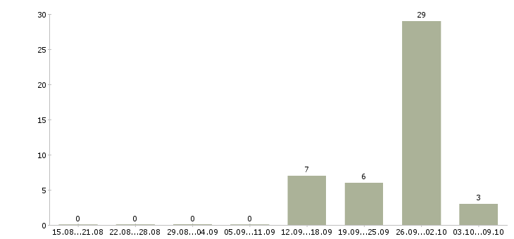 Работа хорошая подработка в Челябинске - Число вакансий в Челябинске по специальности хорошая подработка за 2 месяца
