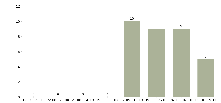 Работа менеджер корпоративных продаж в Череповце - Число вакансий в Череповце по специальности менеджер корпоративных продаж за 2 месяца