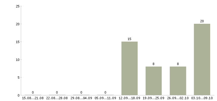 Работа оператор продаж в Чехове - Число вакансий в Чехове по специальности оператор продаж за 2 месяца