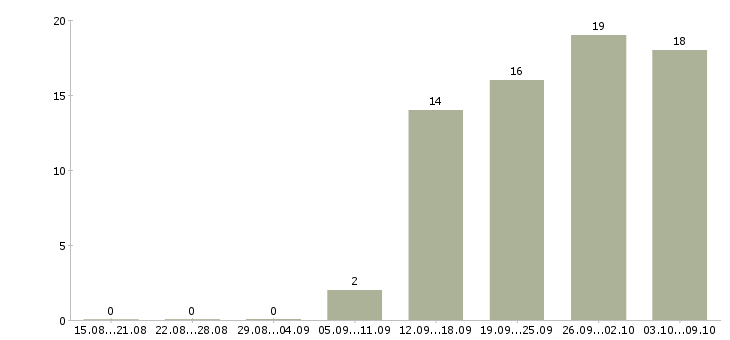 Работа обработка документации в Ярославле - Число вакансий в Ярославле по специальности обработка документации за 2 месяца