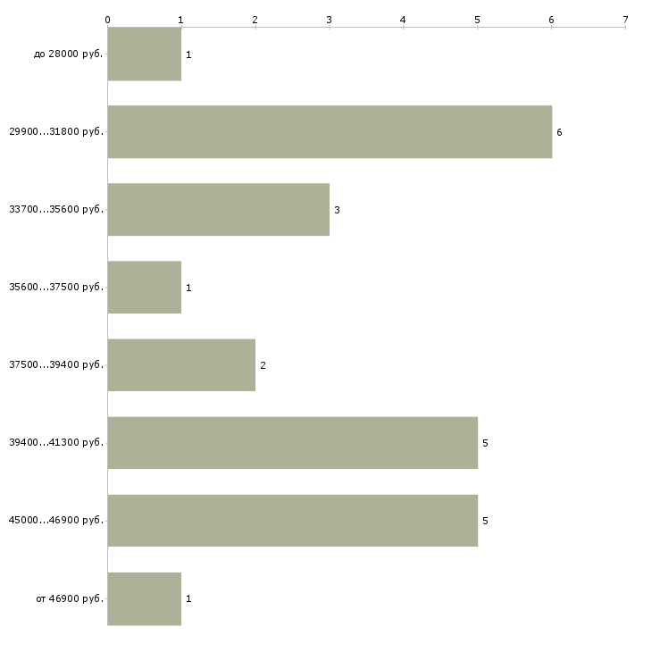 Найти работу слесарь по ремонту станков в Москве - График распределения вакансий «слесарь по ремонту станков» по зарплате