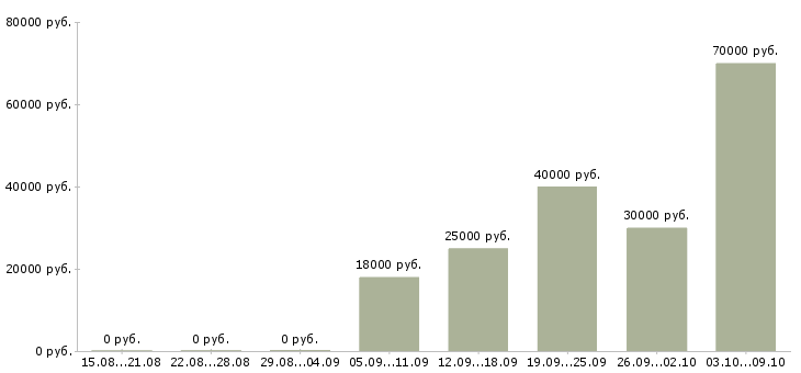 Вакансии агент активных продаж Башкортостан - Медиана зарплат агент активных продаж Башкортостан за 2 месяца