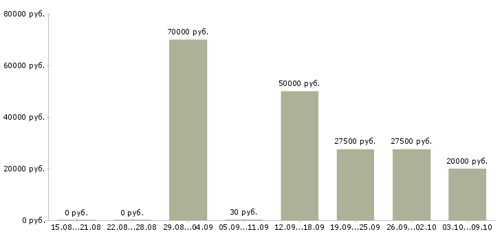 Вакансии администратор в сервисный центр в Москве - Медиана зарплат администратор в сервисный центр в Москве за 2 месяца