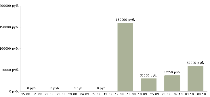 Вакансии бизнес в крупной компании в Кургане - Медиана зарплат бизнес в крупной компании в Кургане за 2 месяца
