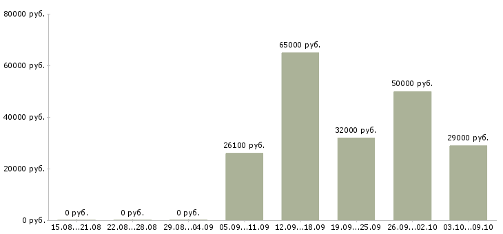 Вакансии бухгалтер по инвентаризациям в Новосибирске - Медиана зарплат бухгалтер по инвентаризациям в Новосибирске за 2 месяца