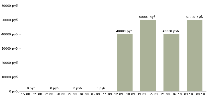 Вакансии ведущий инженер проекта в Екатеринбурге - Медиана зарплат ведущий инженер проекта в Екатеринбурге за 2 месяца