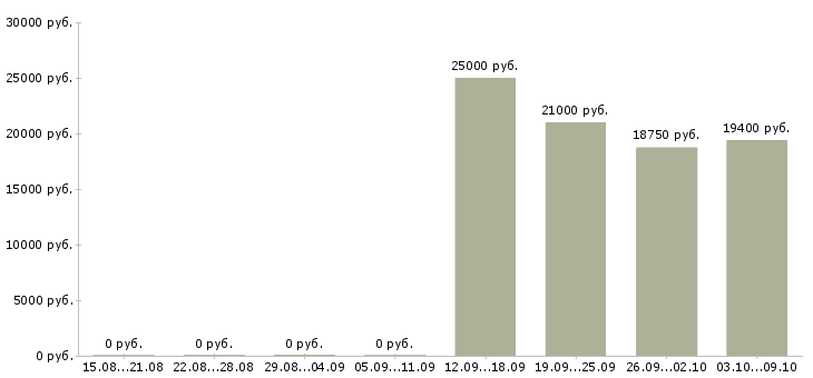 Вакансии ведущий специалист по продажам в Красноярске - Медиана зарплат ведущий специалист по продажам в Красноярске за 2 месяца