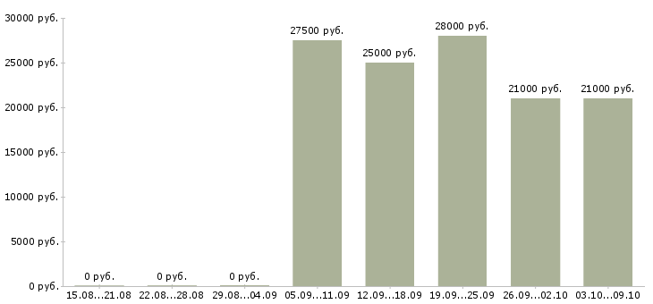 Вакансии водитель с торговым представителем в Екатеринбурге - Медиана зарплат водитель с торговым представителем в Екатеринбурге за 2 месяца