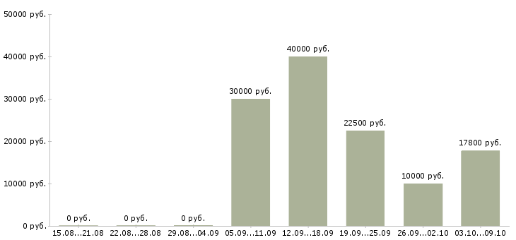 Вакансии возможность для студентов в Липецке - Медиана зарплат возможность для студентов в Липецке за 2 месяца