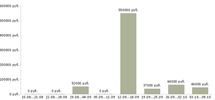 Вакансии грузчик вахтовый метод в Астрахани - Медиана зарплат грузчик вахтовый метод в Астрахани за 2 месяца