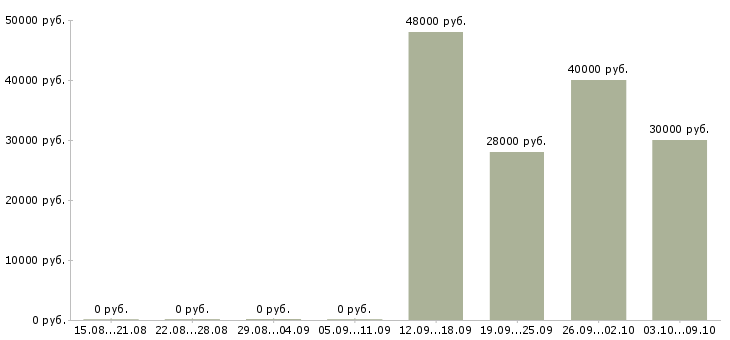 Вакансии грузчик техники в Екатеринбурге - Медиана зарплат грузчик техники в Екатеринбурге за 2 месяца