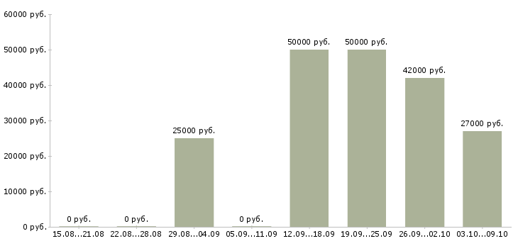 Вакансии для анализа кадровой работы Татарстан - Медиана зарплат для анализа кадровой работы Татарстан за 2 месяца
