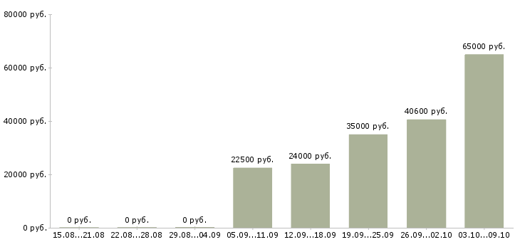 Вакансии дополнительная подработка Башкортостан - Медиана зарплат дополнительная подработка Башкортостан за 2 месяца