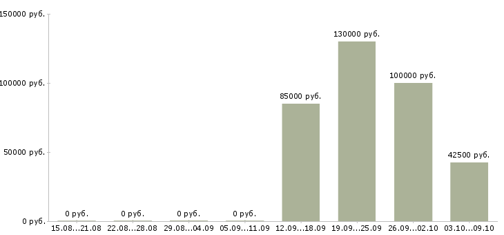 Вакансии инженер по контролю качества в Тюмени - Медиана зарплат инженер по контролю качества в Тюмени за 2 месяца