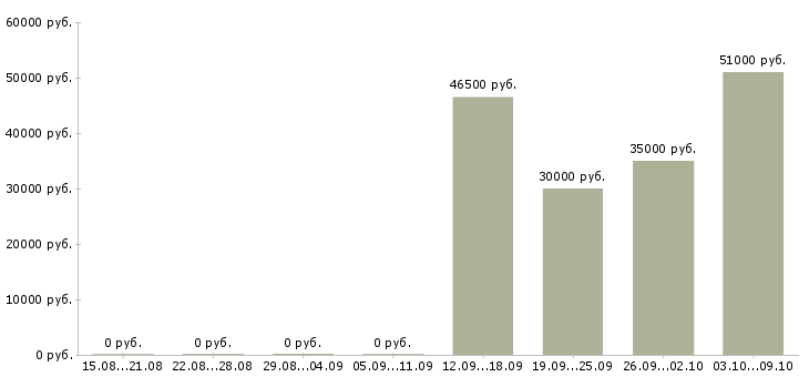 Вакансии кассир в магазин вахта в Брянске - Медиана зарплат кассир в магазин вахта в Брянске за 2 месяца