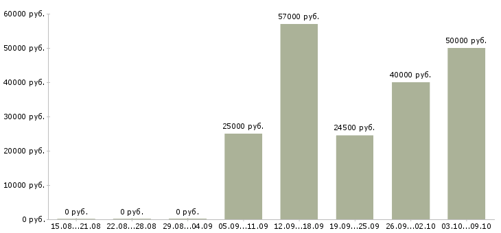 Вакансии комплектовщик в ночную смену в Краснодаре - Медиана зарплат комплектовщик в ночную смену в Краснодаре за 2 месяца