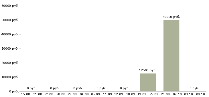 Вакансии комплектовщик на склад на вахту Орехово-зуево - Медиана зарплат комплектовщик на склад на вахту Орехово-зуево за 2 месяца