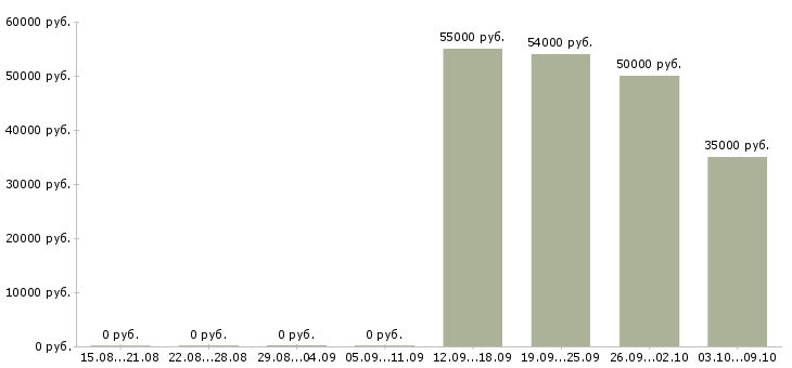 Вакансии комплектовщик одежды в Вологде - Медиана зарплат комплектовщик одежды в Вологде за 2 месяца