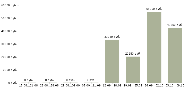 Вакансии комплектовщик товара Марий эл - Медиана зарплат комплектовщик товара Марий эл за 2 месяца