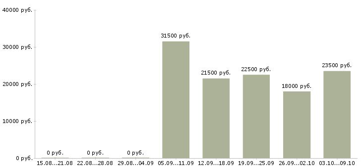 Вакансии консультант торгового зала в Туле - Медиана зарплат консультант торгового зала в Туле за 2 месяца