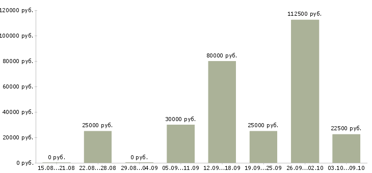 Вакансии менеджер отдела качества в Волгограде - Медиана зарплат менеджер отдела качества в Волгограде за 2 месяца